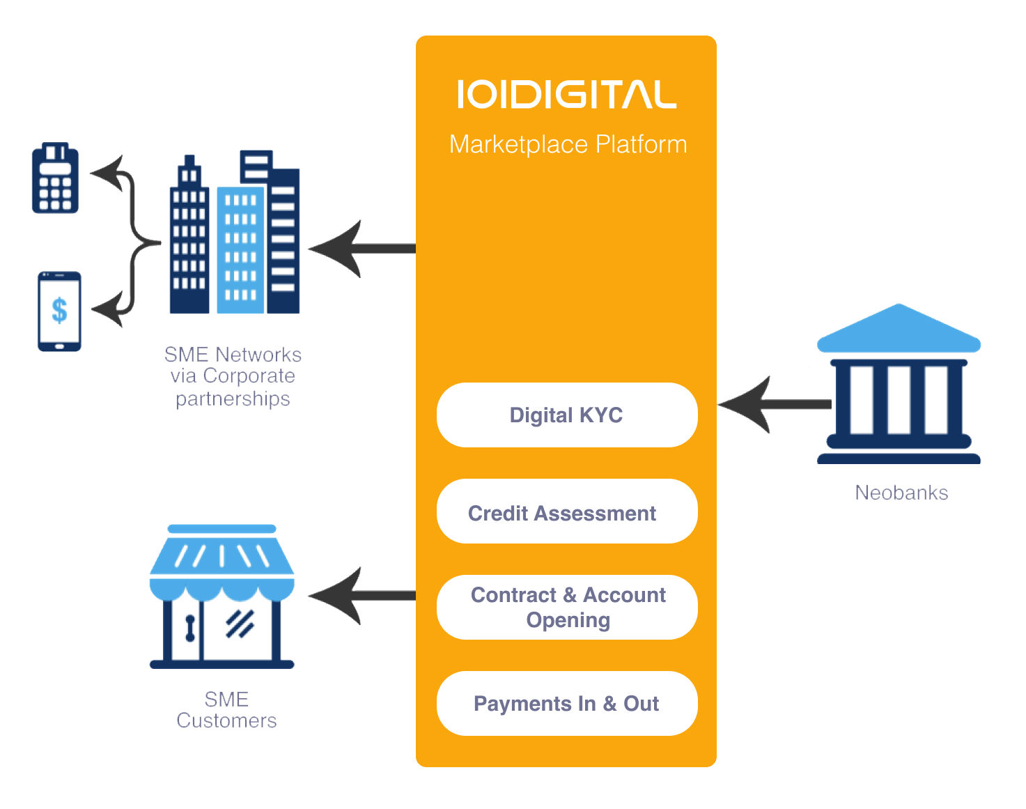 Our solution for an SME Neobank